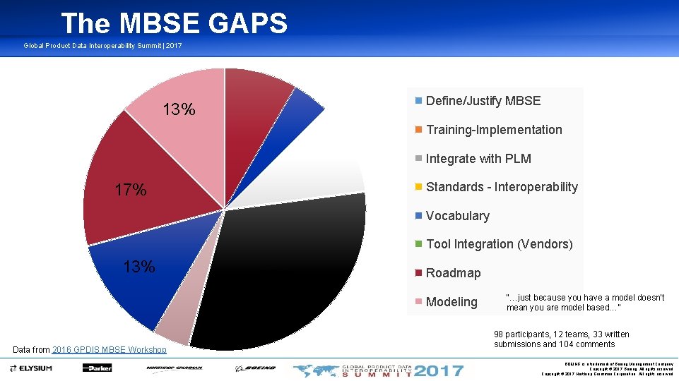 The MBSE GAPS Global Product Data Interoperability Summit | 2017 Define/Justify MBSE 13% Training-Implementation