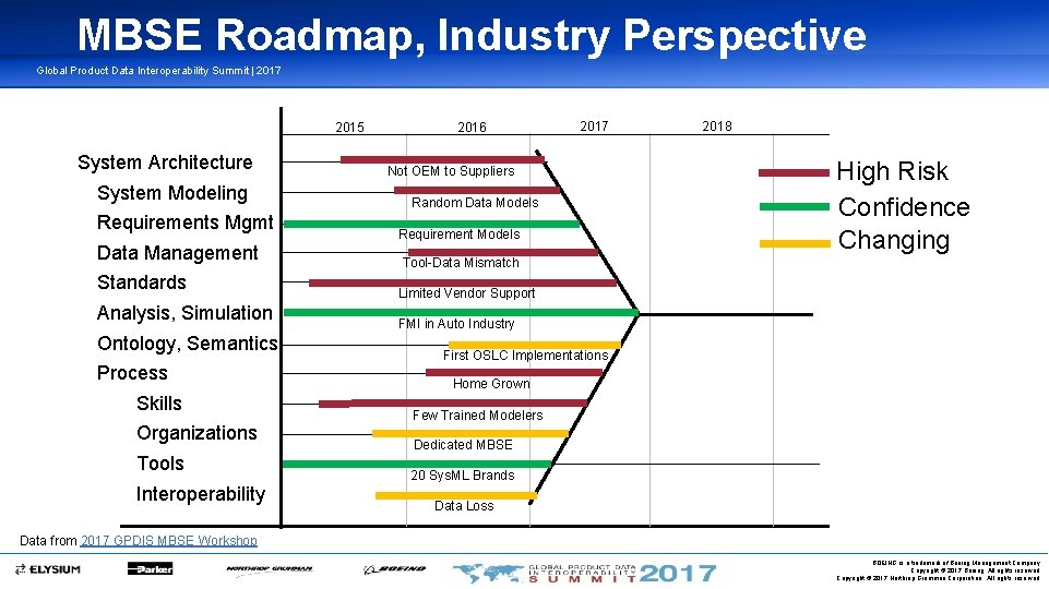 MBSE Roadmap, Industry Perspective Global Product Data Interoperability Summit | 2017 2015 System Architecture