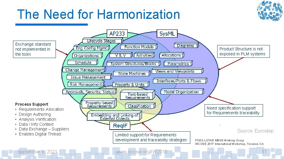 The Need for Harmonization Exchange standard not implemented in the tools Process Support •