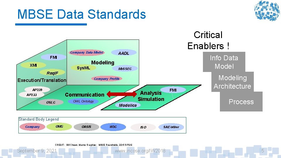 MBSE Data Standards Company Data Model FMI Critical Enablers ! AADL Info Data Modeling