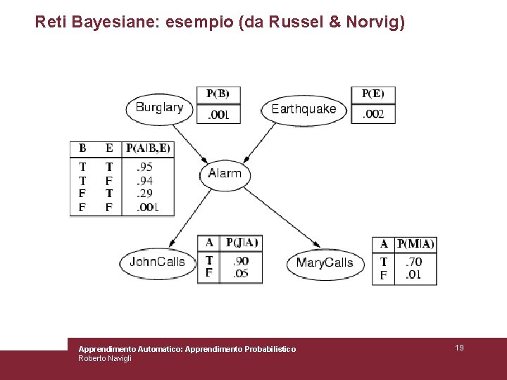 Reti Bayesiane: esempio (da Russel & Norvig) Apprendimento Automatico: Apprendimento Probabilistico Roberto Navigli 19