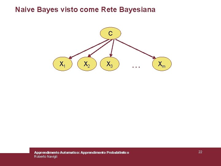 Naive Bayes visto come Rete Bayesiana C X 1 X 2 X 3 Apprendimento