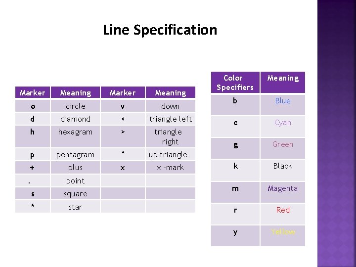 Line Specification Color Specifiers Meaning b Blue Marker Meaning o circle v down d Line Specification Color Specifiers Meaning b Blue Marker Meaning o circle v down d