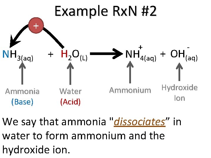 + NH 3(aq) Ammonia (Base) Example Rx. N #2 + H 2 O(L) Water