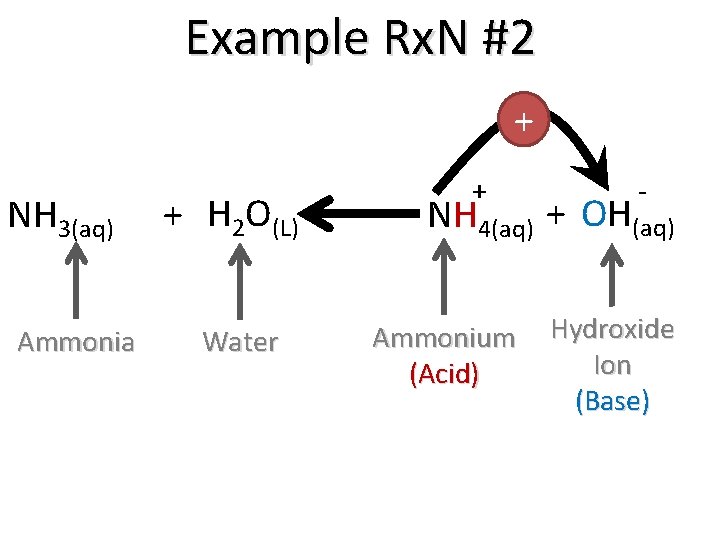 Example Rx. N #2 + NH 3(aq) Ammonia + H 2 O(L) Water +