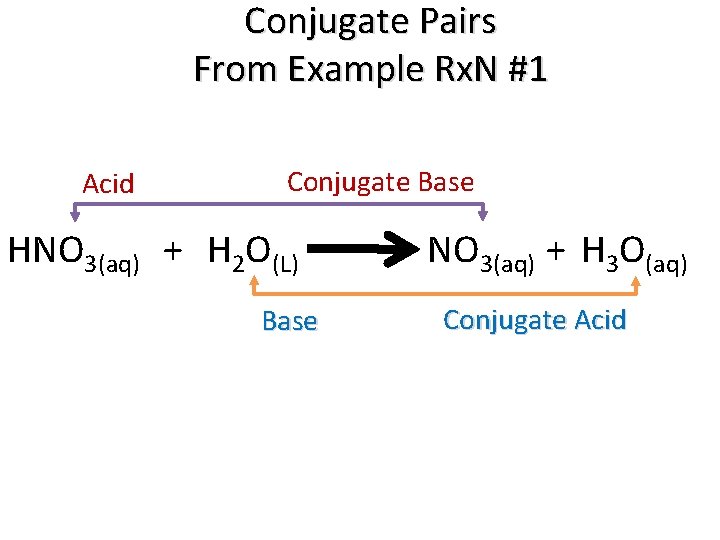 Conjugate Pairs From Example Rx. N #1 Acid Conjugate Base HNO 3(aq) + H