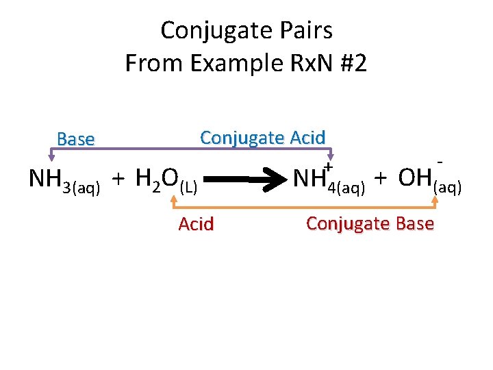 Conjugate Pairs From Example Rx. N #2 Base NH 3(aq) + H 2 O(L)