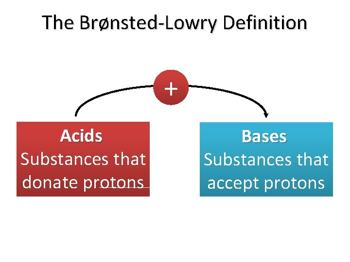 The Brønsted-Lowry Definition + Acids Substances that donate protons Bases Substances that accept protons