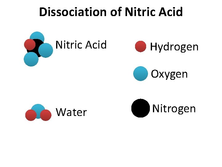 Dissociation of Nitric Acid Hydrogen Oxygen Water Nitrogen 