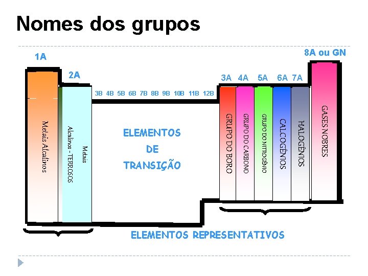 Nomes dos grupos 8 A ou GN 1 A GASES NOBRES GRUPO DO NITROGÊNIO