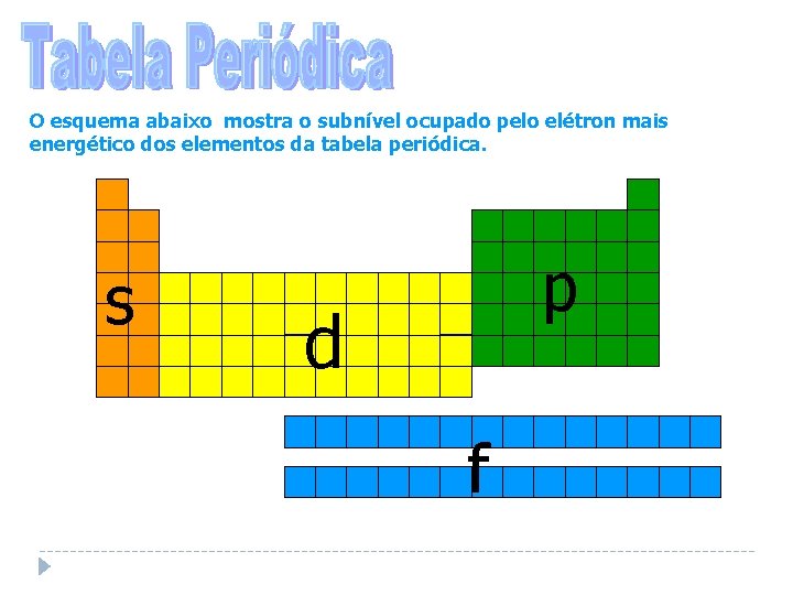 O esquema abaixo mostra o subnível ocupado pelo elétron mais energético dos elementos da