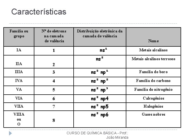 Características Família ou grupo IA Nº de elétrons na camada de valência 1 Distribuição