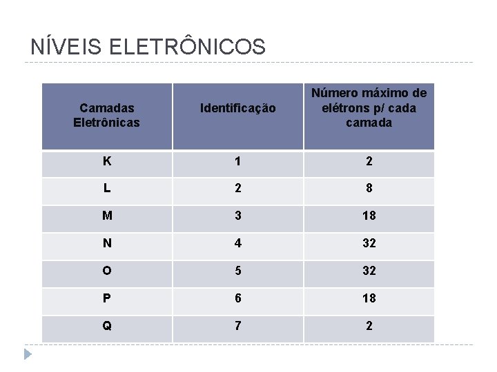 NÍVEIS ELETRÔNICOS Camadas Eletrônicas Identificação Número máximo de elétrons p/ cada camada K 1