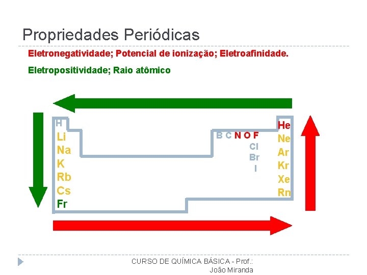 Propriedades Periódicas Eletronegatividade; Potencial de ionização; Eletroafinidade. Eletropositividade; Raio atômico H Li Na K