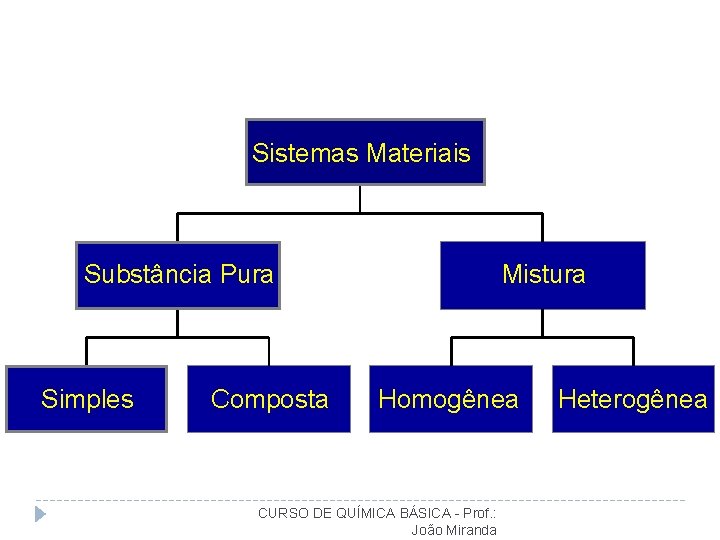 Sistemas Materiais Substância Pura Simples Composta Mistura Homogênea CURSO DE QUÍMICA BÁSICA - Prof.