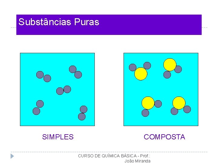 Substâncias Puras SIMPLES COMPOSTA CURSO DE QUÍMICA BÁSICA - Prof. : João Miranda 