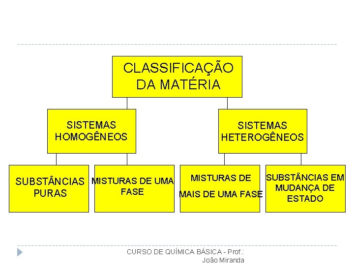 CLASSIFICAÇÃO DA MATÉRIA SISTEMAS HOMOGÊNEOS SISTEMAS HETEROGÊNEOS SUBST NCIAS EM MISTURAS DE SUBST NCIAS