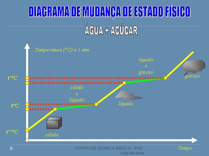 Temperatura (°C) a 1 atm líquido e gasoso t’°C sólido e líquido t°C t’’°C