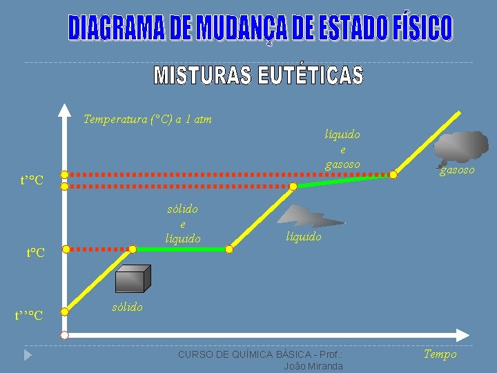 Temperatura (°C) a 1 atm líquido e gasoso t’°C sólido e líquido t°C t’’°C