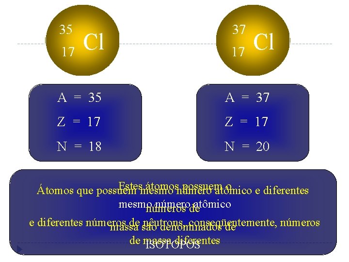 35 17 37 Cl 17 Cl A = 35 A = 37 Z =