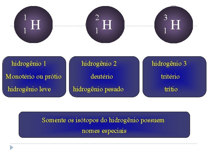 1 1 2 H 1 hidrogênio 1 Monotério ou prótio hidrogênio leve H hidrogênio