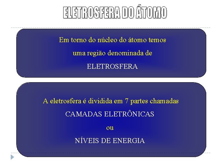 Em torno do núcleo do átomo temos uma região denominada de ELETROSFERA A eletrosfera