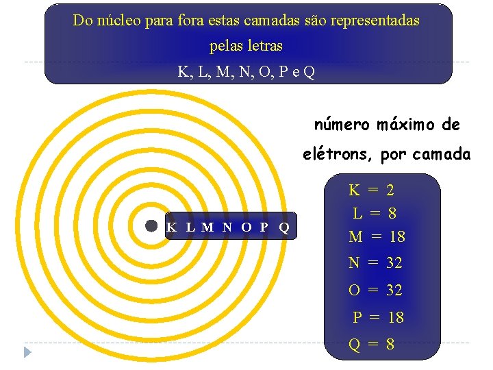 Do núcleo para fora estas camadas são representadas pelas letras K, L, M, N,
