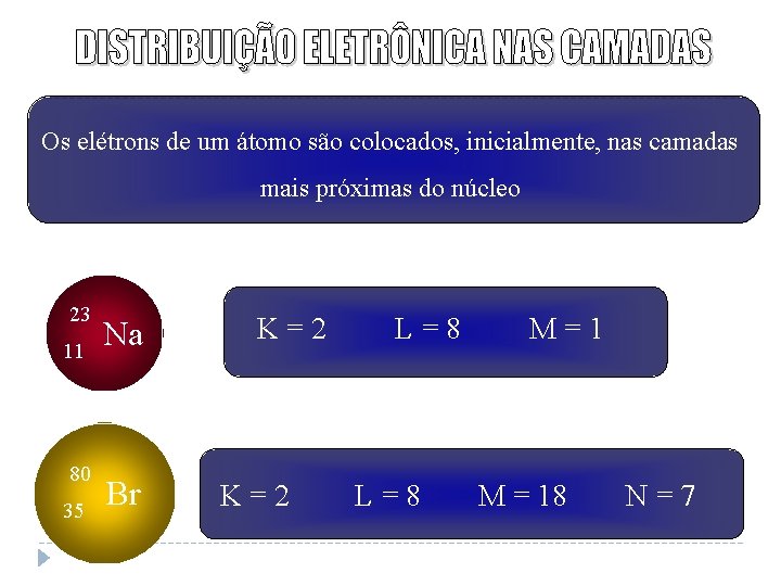 Os elétrons de um átomo são colocados, inicialmente, nas camadas mais próximas do núcleo