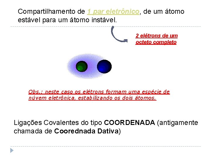 Compartilhamento de 1 par eletrônico, de um átomo estável para um átomo instável. 2