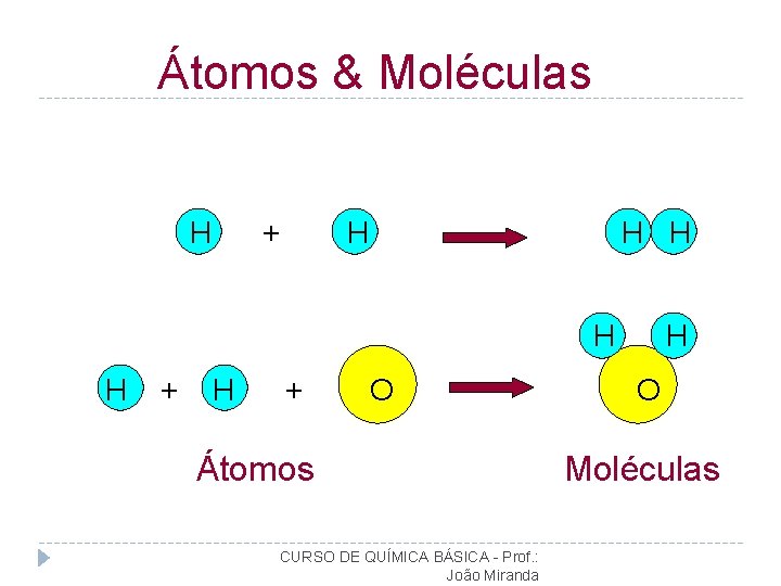 Átomos & Moléculas H + H H H + O Átomos CURSO DE QUÍMICA