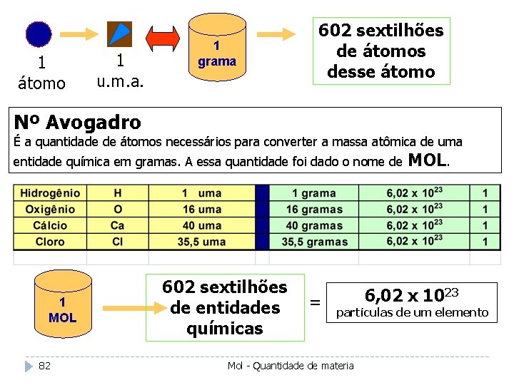 1 átomo 1 u. m. a. 1 grama 602 sextilhões de átomos desse átomo