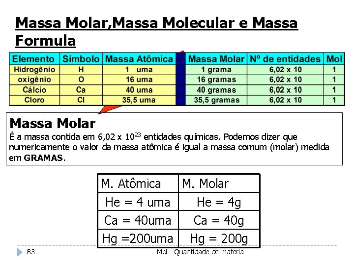Massa Molar, Massa Molecular e Massa Formula Massa Molar É a massa contida em