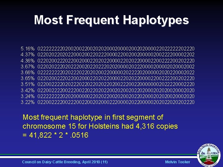 Most Frequent Haplotypes 5. 16% 4. 37% 4. 36% 3. 67% 3. 66% 3.