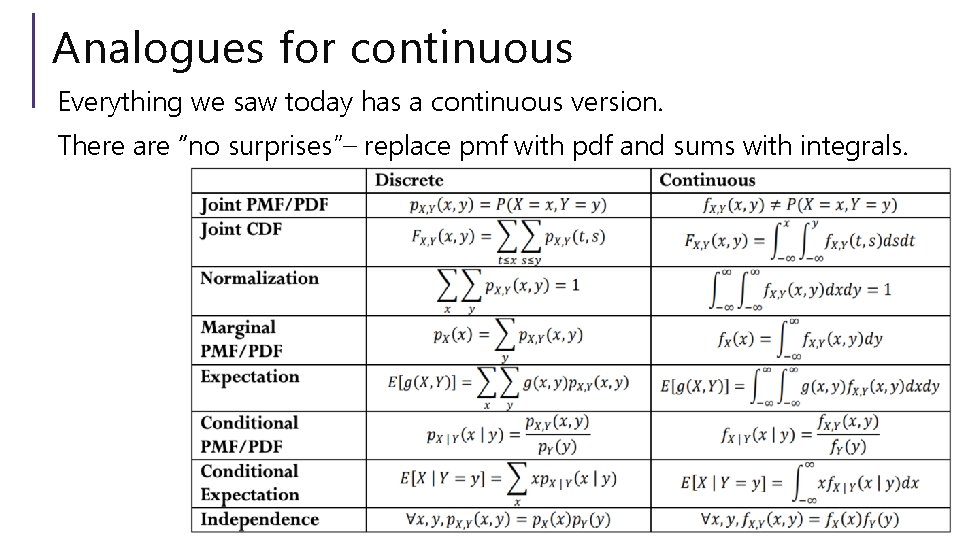 Analogues for continuous Everything we saw today has a continuous version. There are “no