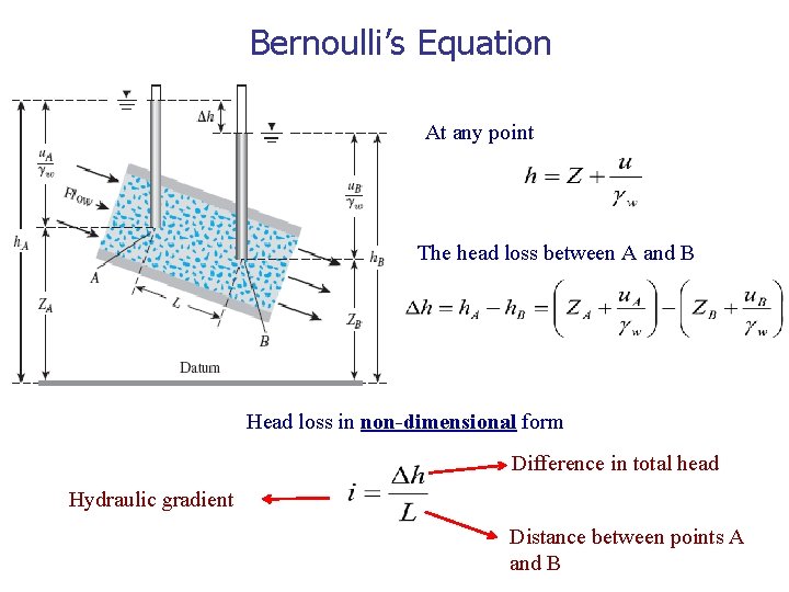 Bernoulli’s Equation At any point The head loss between A and B Head loss