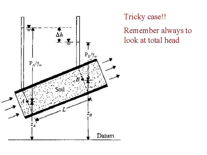 Tricky case!! Remember always to look at total head PB/gw PA/gw 