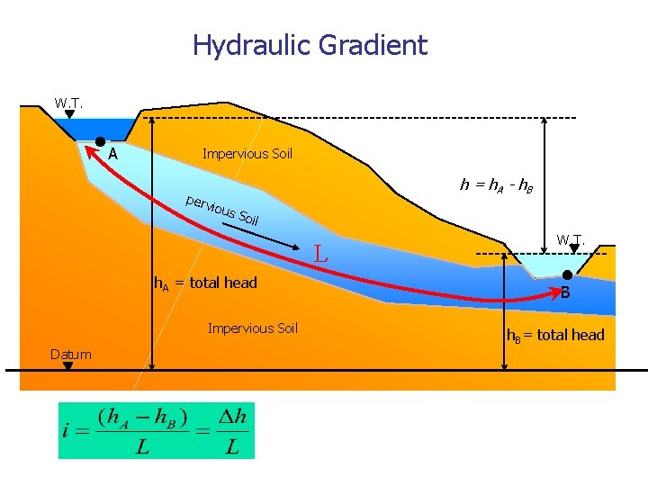 Hydraulic Gradient W. T. A Impervious Soil perv h = h A - h.