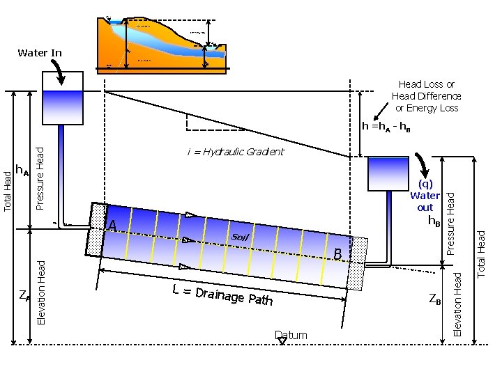 W. T. Impervious Soil ) h = h. A - h B W. T.