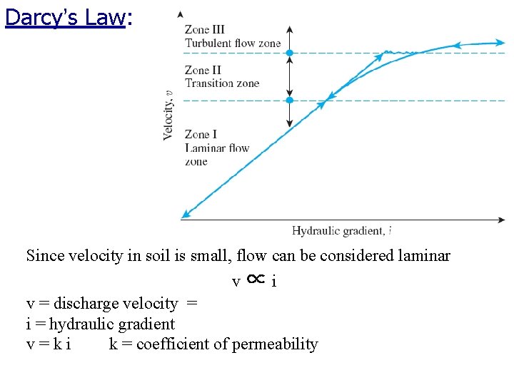 Darcy’s Law: Since velocity in soil is small, flow can be considered laminar v∝i