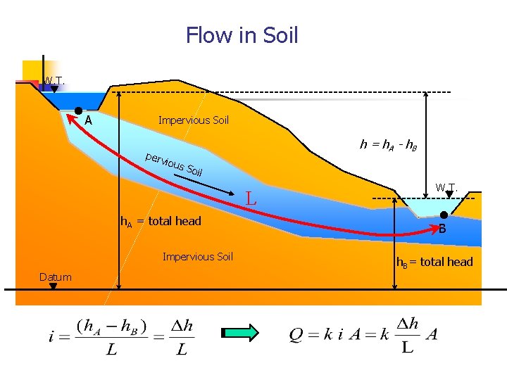 Flow in Soil W. T. A Impervious Soil perv h = h A -