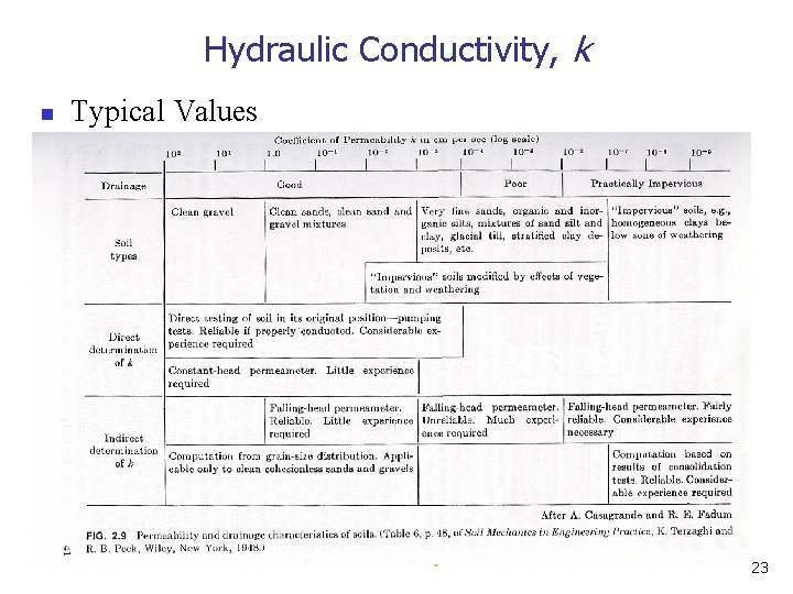 Hydraulic Conductivity, k n Typical Values 23 