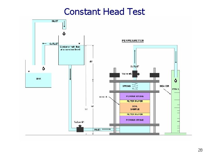 Constant Head Test 28 