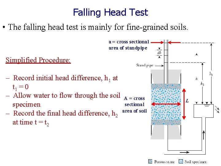 Falling Head Test • The falling head test is mainly for fine-grained soils. a