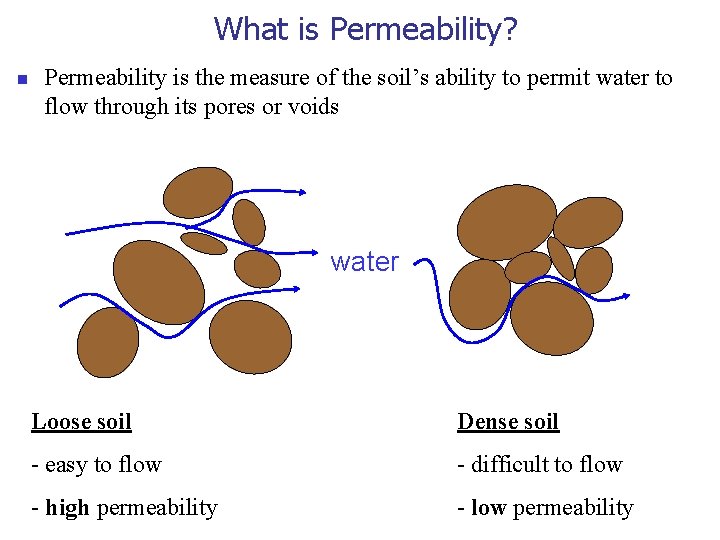 What is Permeability? n Permeability is the measure of the soil’s ability to permit