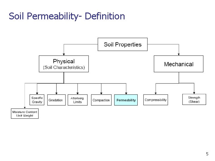 Soil Permeability- Definition 5 