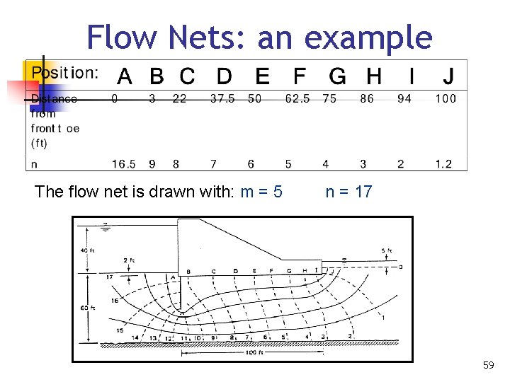 Flow Nets: an example The flow net is drawn with: m = 5 n