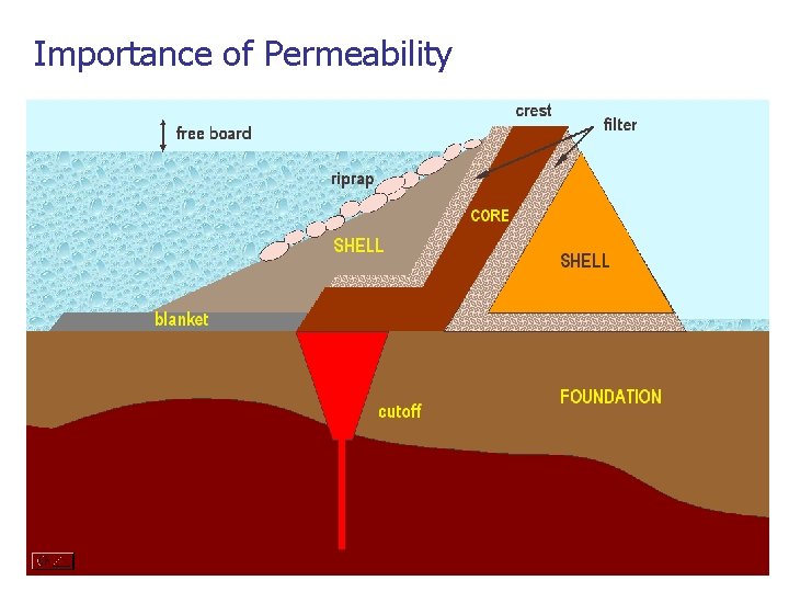 Importance of Permeability 8 