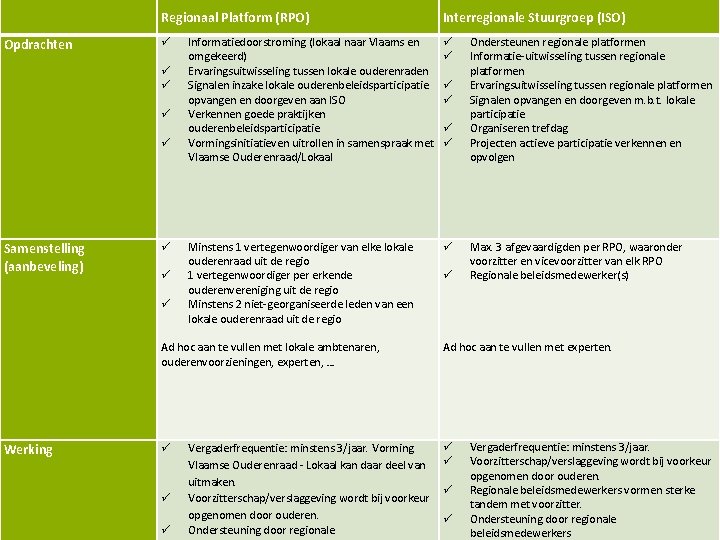 Regionaal Platform (RPO) Opdrachten Samenstelling (aanbeveling) Informatiedoorstroming (lokaal naar Vlaams en omgekeerd) Ervaringsuitwisseling tussen