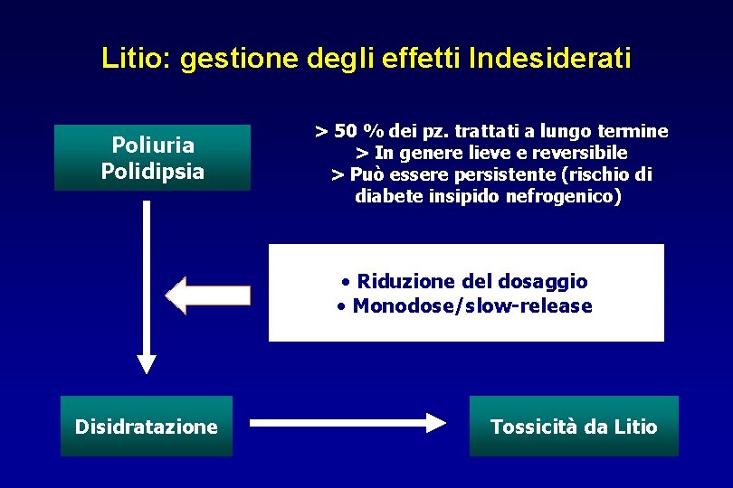 Litio: gestione degli effetti Indesiderati Poliuria Polidipsia > 50 % dei pz. trattati a