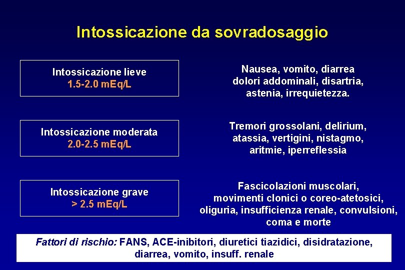 Intossicazione da sovradosaggio Intossicazione lieve 1. 5 -2. 0 m. Eq/L Nausea, vomito, diarrea